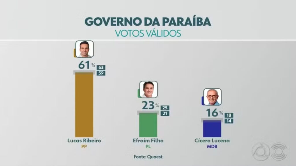 Votos válidos para o governo da Paraíba, de acordo com a pesquisa Quaest — Foto: TV Cabo Branco