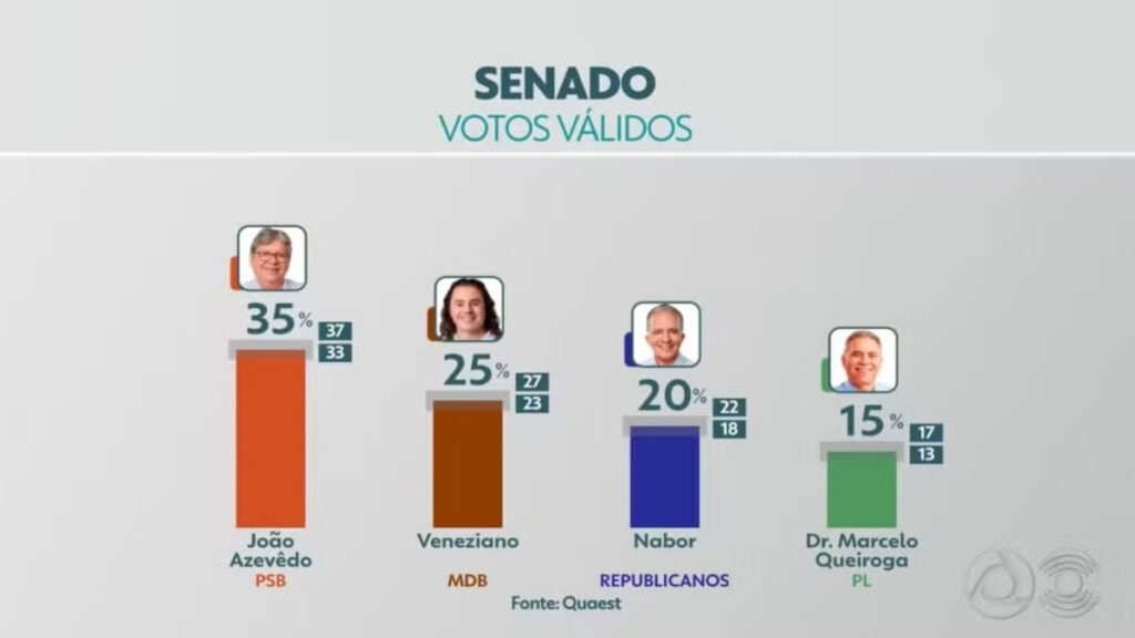 Votos válidos para o Senado na Paraíba, segundo pesquisa Quaest — Foto: TV Cabo Branco